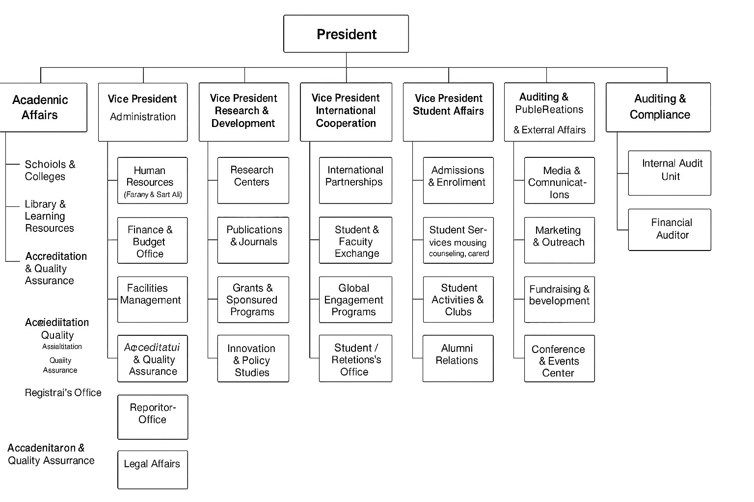 President’s Organizational Chart - AMISUN