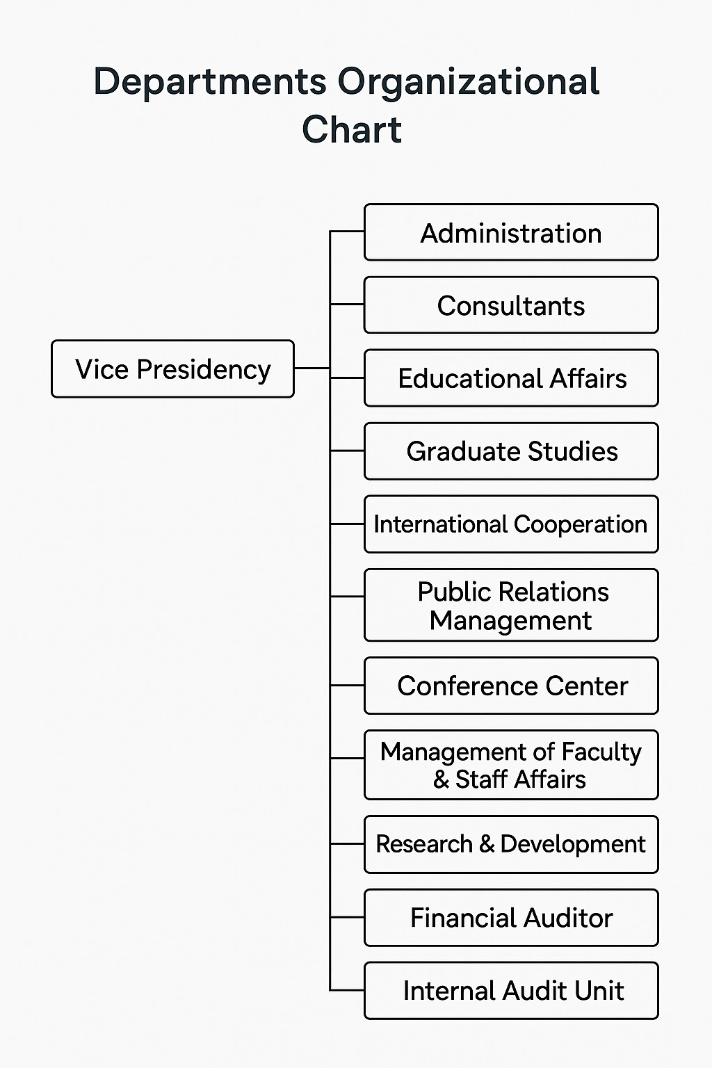 Vice Presidency Organizational Chart - AMISUN